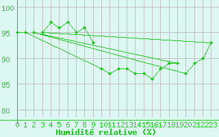 Courbe de l'humidit relative pour Malin Head