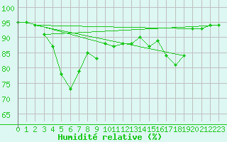 Courbe de l'humidit relative pour Setsa
