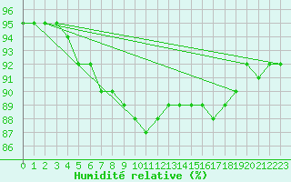 Courbe de l'humidit relative pour Kyritz