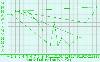 Courbe de l'humidit relative pour Santander (Esp)