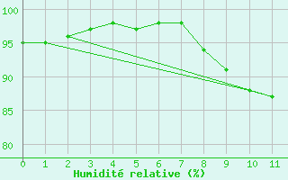 Courbe de l'humidit relative pour Buhl-Lorraine (57)