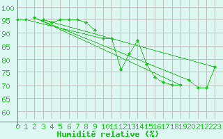 Courbe de l'humidit relative pour Engins (38)