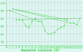 Courbe de l'humidit relative pour Champagne-sur-Seine (77)