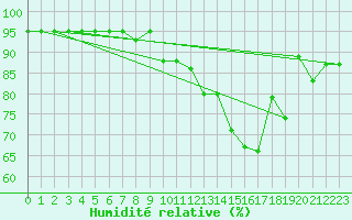 Courbe de l'humidit relative pour Cazaux (33)