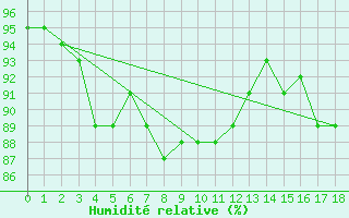 Courbe de l'humidit relative pour Niue Airport