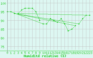 Courbe de l'humidit relative pour la bouée 6200093
