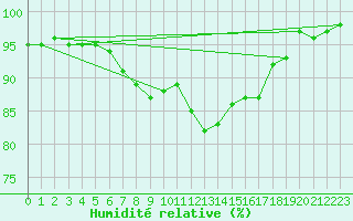 Courbe de l'humidit relative pour Wutoeschingen-Ofteri