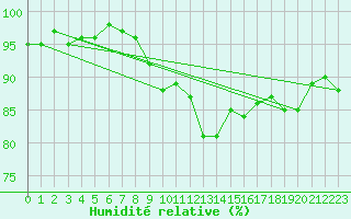 Courbe de l'humidit relative pour Roches Point