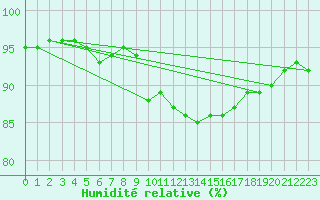 Courbe de l'humidit relative pour Seefeld