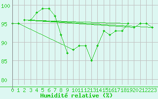 Courbe de l'humidit relative pour Leek Thorncliffe