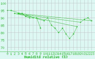 Courbe de l'humidit relative pour Grimentz (Sw)