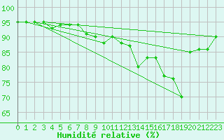 Courbe de l'humidit relative pour Grenoble/St-Etienne-St-Geoirs (38)