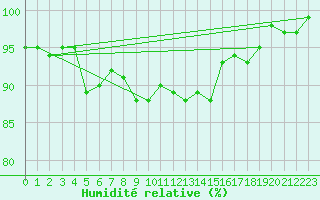 Courbe de l'humidit relative pour Oberstdorf