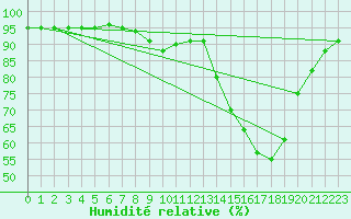 Courbe de l'humidit relative pour Blois (41)