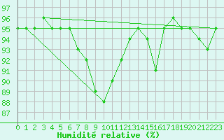 Courbe de l'humidit relative pour Gardelegen