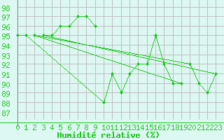 Courbe de l'humidit relative pour Crosby