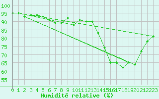 Courbe de l'humidit relative pour Dax (40)