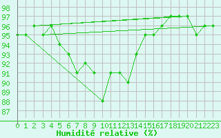 Courbe de l'humidit relative pour Petrosani
