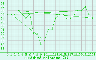 Courbe de l'humidit relative pour Torungen Fyr