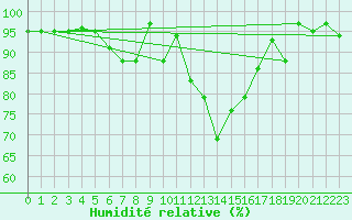 Courbe de l'humidit relative pour Charterhall