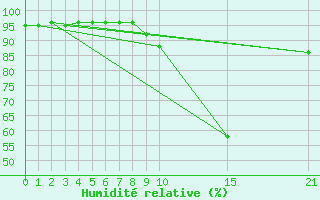 Courbe de l'humidit relative pour Ripoll