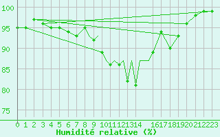 Courbe de l'humidit relative pour Cranwell