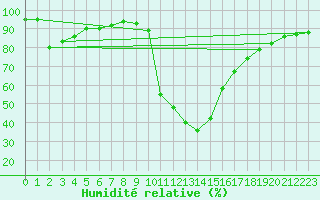 Courbe de l'humidit relative pour Ripoll