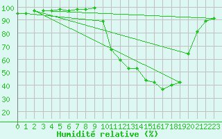 Courbe de l'humidit relative pour Brest (29)