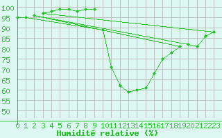 Courbe de l'humidit relative pour Oak Park, Carlow
