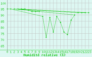 Courbe de l'humidit relative pour Villarzel (Sw)