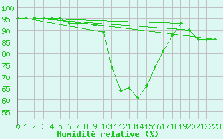 Courbe de l'humidit relative pour Kekesteto