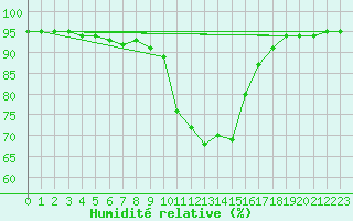 Courbe de l'humidit relative pour Weitensfeld
