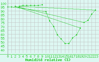 Courbe de l'humidit relative pour Pertuis - Le Farigoulier (84)