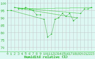 Courbe de l'humidit relative pour Nevers (58)