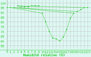 Courbe de l'humidit relative pour Saint-Martin-de-Londres (34)