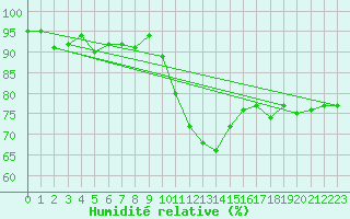 Courbe de l'humidit relative pour Wien Unterlaa