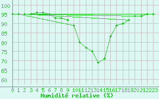 Courbe de l'humidit relative pour Landser (68)