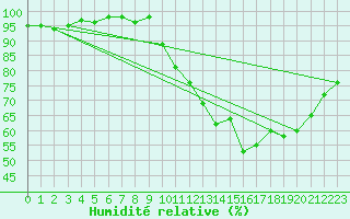 Courbe de l'humidit relative pour Lahas (32)