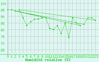 Courbe de l'humidit relative pour Hd-Bazouges (35)
