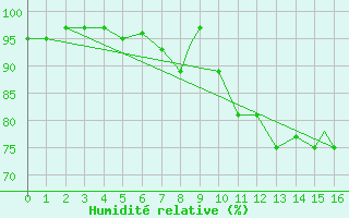 Courbe de l'humidit relative pour Treviso / Istrana