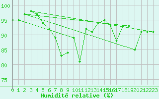 Courbe de l'humidit relative pour Ylinenjaervi