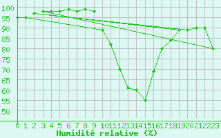 Courbe de l'humidit relative pour Toulon (83)
