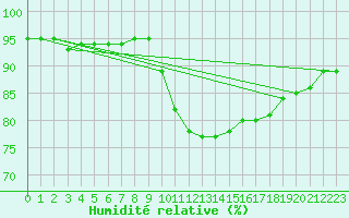 Courbe de l'humidit relative pour Bremervoerde