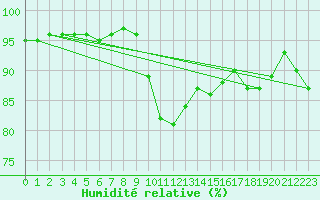 Courbe de l'humidit relative pour Orense