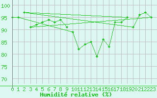 Courbe de l'humidit relative pour Altdorf