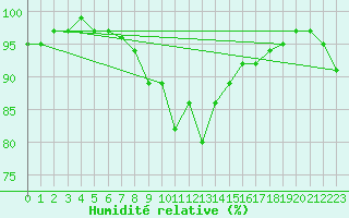 Courbe de l'humidit relative pour Engelberg
