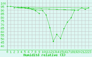 Courbe de l'humidit relative pour Capbreton (40)