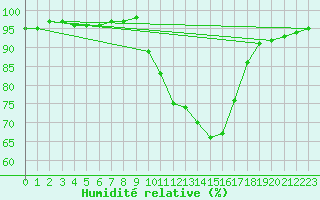 Courbe de l'humidit relative pour Saint-Mdard-d'Aunis (17)