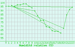 Courbe de l'humidit relative pour Luxeuil (70)