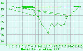 Courbe de l'humidit relative pour Ballyhaise, Cavan